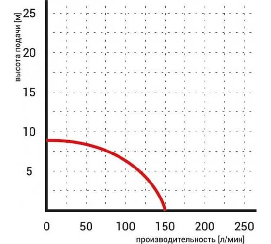 Дренажный насос Omnigena WQ 250F 230V 00000330