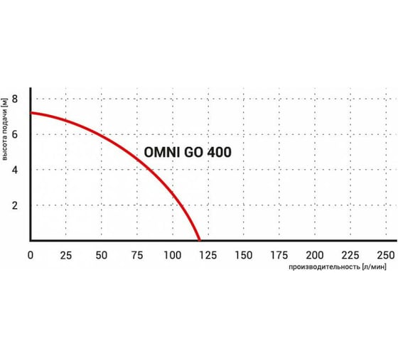 Дренажный насос Omnigena OMNI GO 400 00000738