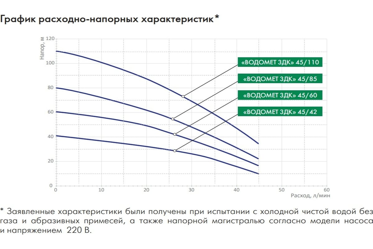 Погружной насос Джилекс ВОДОМЕТ 3ДК 45/110 5606 - выгодная цена, отзывы,  характеристики, фото - купить в Москве и РФ