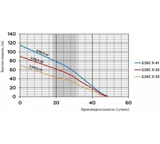Скважинный насос Omnigena 2,5SC3-41 встроенный конденсатор, 2.5" 00001067