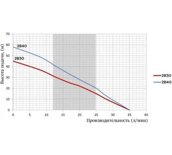 Скважинный насос Omnigena 2B-40 2", кабель 20 м 12300000
