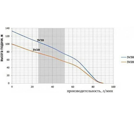 Скважинный насос Omnigena 3V-38 00001079