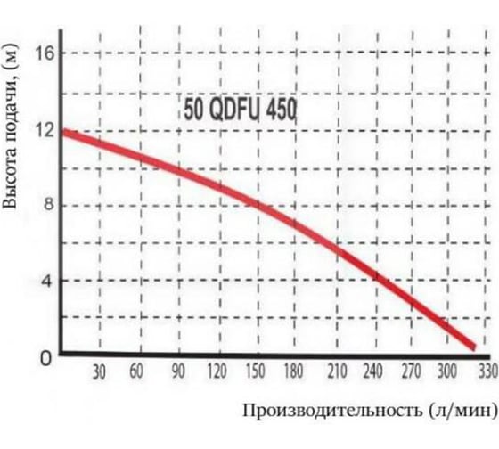 Шламовый насос Omnigena WQ 50 QDFU 450 PROFESSIONAL 14300000