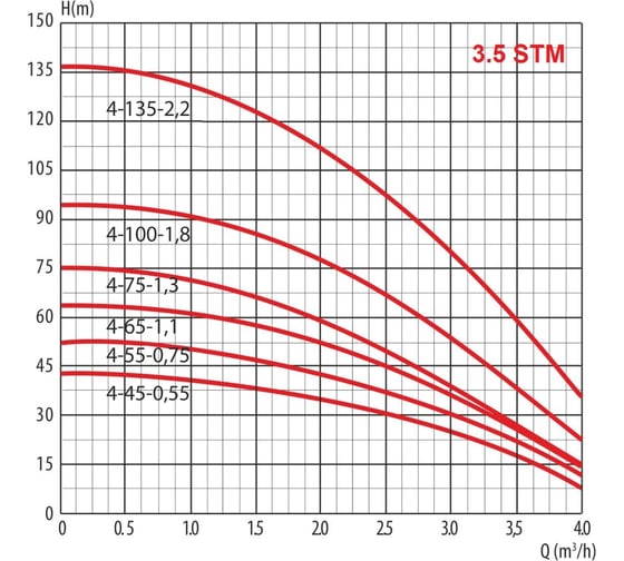 Скважинный насос для грязной воды LadAna 3.5 STm 4-45-0.55 170505009