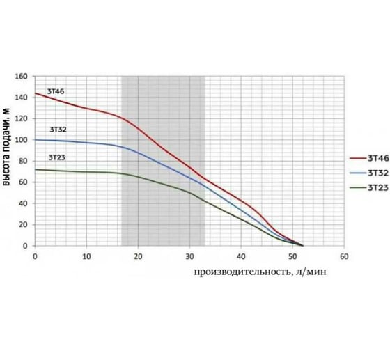 Скважинный насос Omnigena 3T-32(0,75kW) 00000694 .00000694