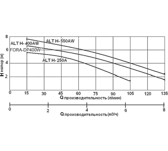 Дренажный насос Altstream FORA-DP400W 028050101