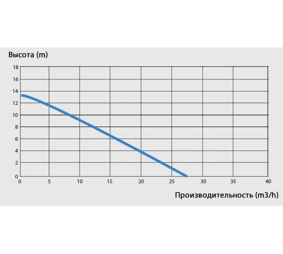 Погружной насос SFA SANIPUMP VX POMPIMMERGEVORTEX