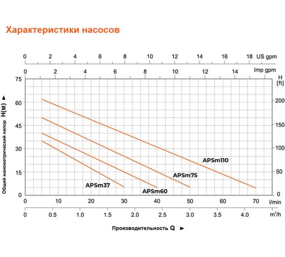 Вихревой самовсасывающий насос LEO APSm 60 496