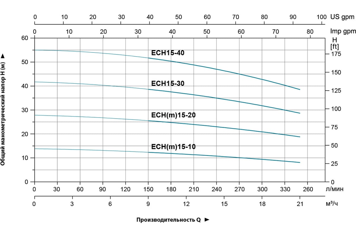 Q м3 ч. Размеры ech15-40.