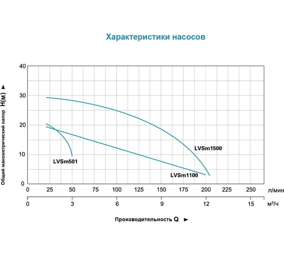 Вертикальный насос LEO LVSm 501 1112