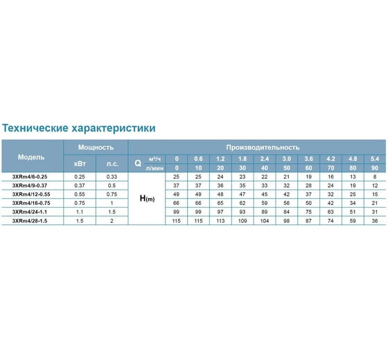 Скважинный насос LEO 3XRm 4/28-1.5 1273
