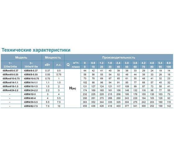 Скважинный насос LEO 4XRm 4/18-1.5 1409