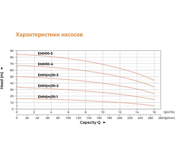Многоступенчатый насос EMH 10-4, 3 кВт, 380В, Qmax. 16 m3h, Hmax. 66,5 m LEO 1520