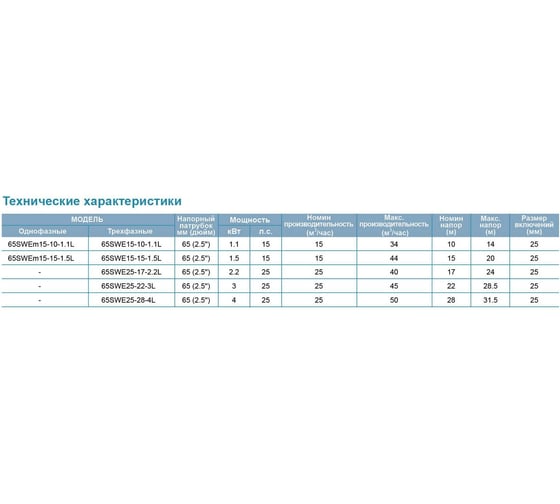 Канализационый насос LEO 65 SWEm 15-10-1,1 1177