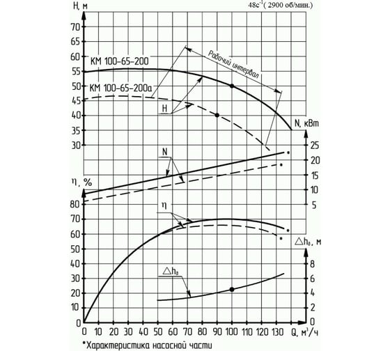 Консольно-моноблочный насос с двойным сальниковым уплотнением ESQ 100-65-200 02.01.217038