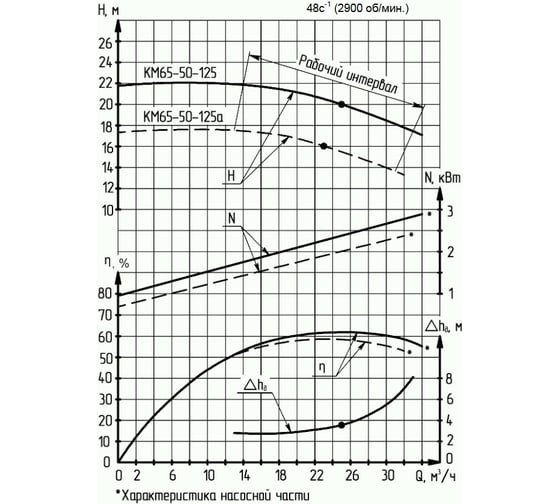 Консольно-моноблочный насос с двойным сальниковым уплотнением ESQ 65-50-125 02.01.217034