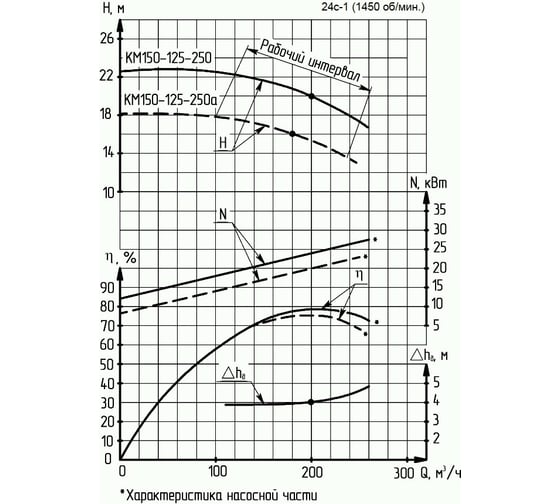 Консольно-моноблочный насос с двойным сальниковым уплотнением ESQ 150-125-250 02.01.217040