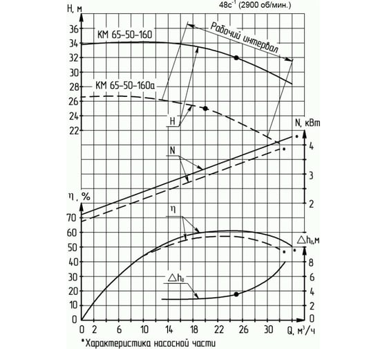 Консольно-моноблочный насос с двойным сальниковым уплотнением ESQ 65-50-160а 02.01.217175