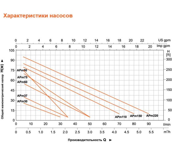 Вихревой насос LEO APm 110 1,1 кВт, 220В, Qmax. 4,2 m3h, Hmax. 85 m 1054