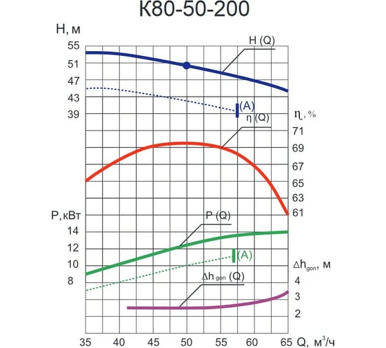 Консольный насос с двойным сальниковым уплотнением ESQ 80-50-200а 02.01.217071