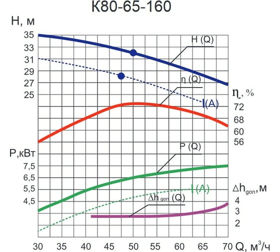 Консольный насос ESQ 80-65-160 02.01.216905