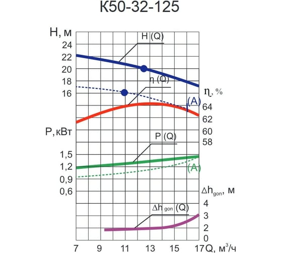 Консольный насос ESQ 50-32-125а 02.01.217045