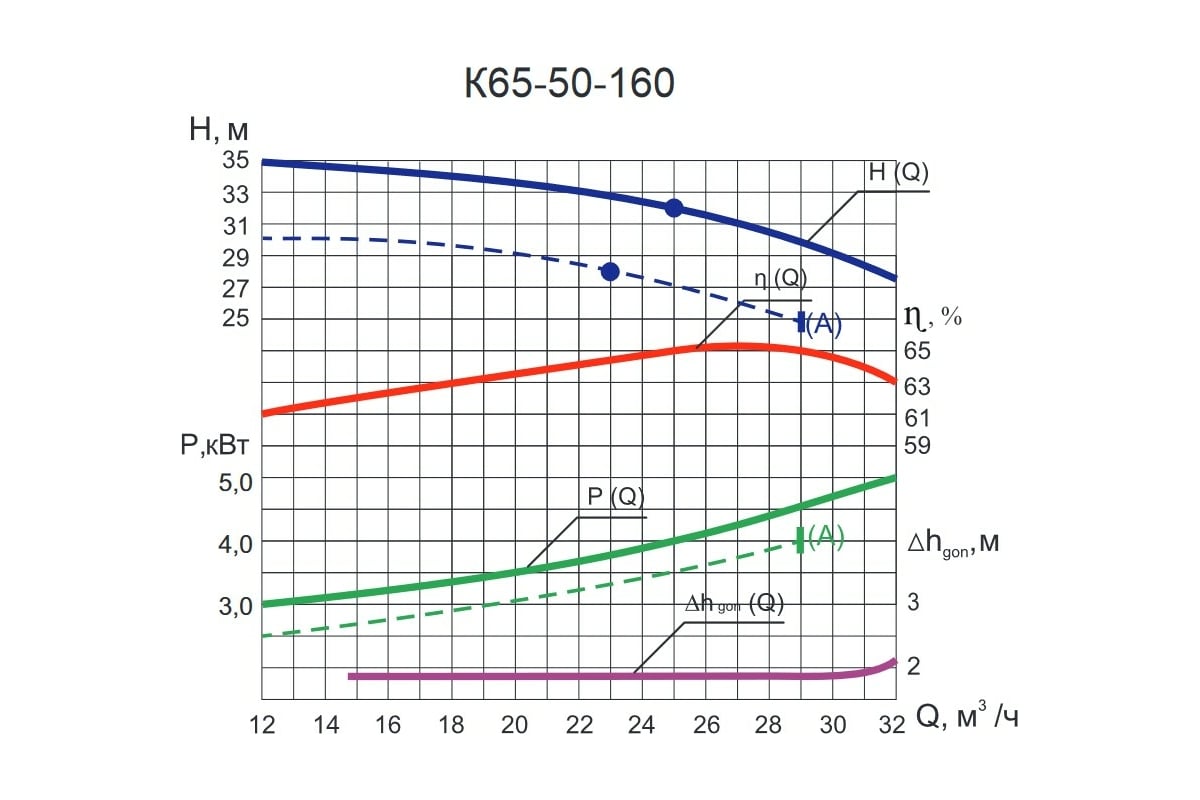 Консольный насос ESQ 65-50-160а 02.01.000010 - выгодная цена, отзывы ...