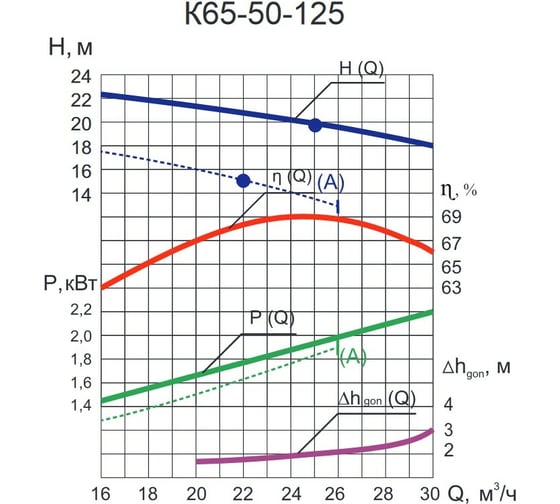 Консольный насос ESQ 65-50-125 02.01.216902