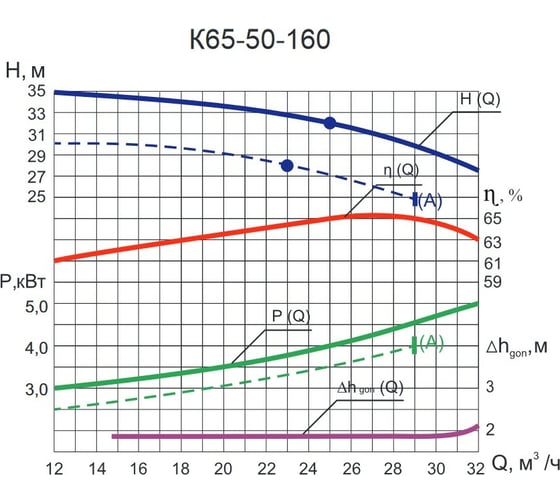 Консольный насос ESQ 65-50-160 02.01.216903