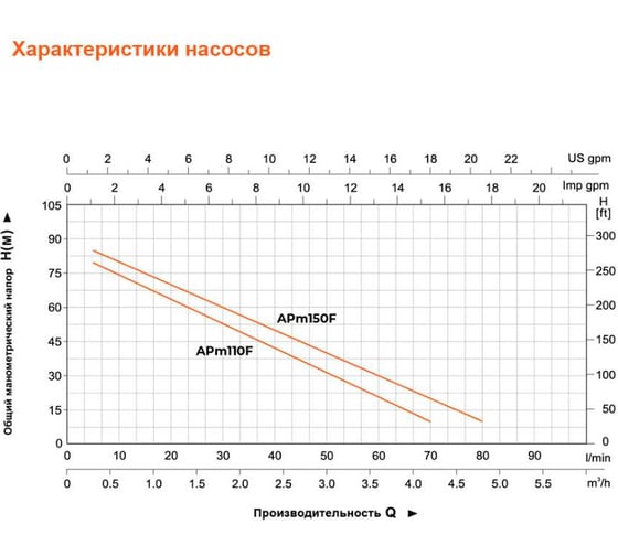 Вихревой насос LEO APm 150 F 1252