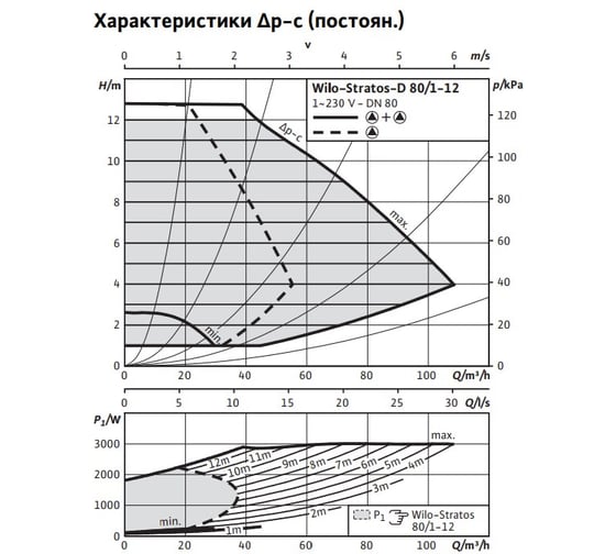 Циркуляционный насос Wilo STRATOS-D 80/1-12 PN6 2087527