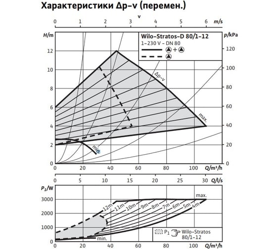 Циркуляционный насос Wilo STRATOS-D 80/1-12 PN6 2087527