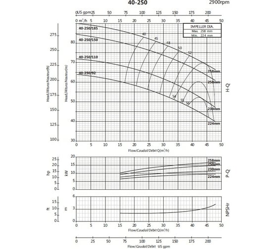 Моноблочный фланцевый насосный агрегат Purity PSTC 40-250/110 100580131