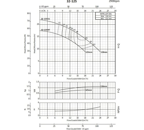 Моноблочный фланцевый насосный агрегат Purity PSTC 32-125/7 100580114