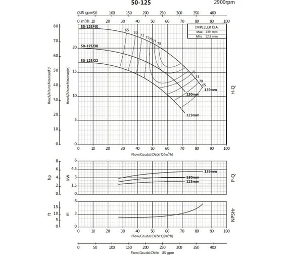Моноблочный фланцевый насосный агрегат Purity PSTC 50-125/40 100580134
