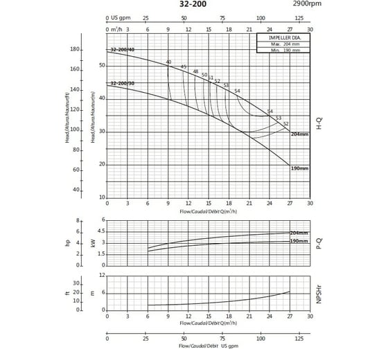 Моноблочный фланцевый насосный агрегат Purity PSTC 32-200/40 100580120