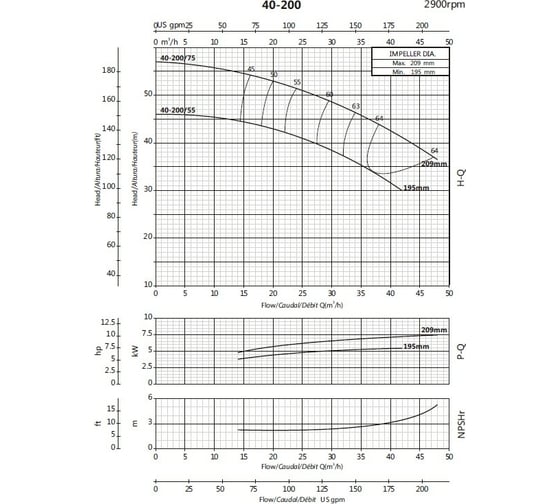Моноблочный фланцевый насосный агрегат Purity PSTC 40-200/55 100580128