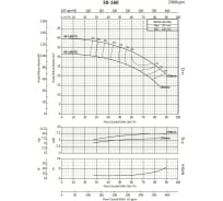 Моноблочный фланцевый насосный агрегат Purity PSTC 50-160/55 100580135