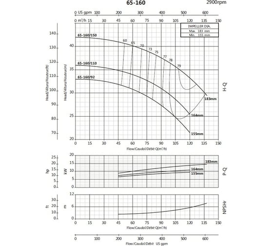 Моноблочный фланцевый насосный агрегат Purity PSTC 65-160/92 100580145