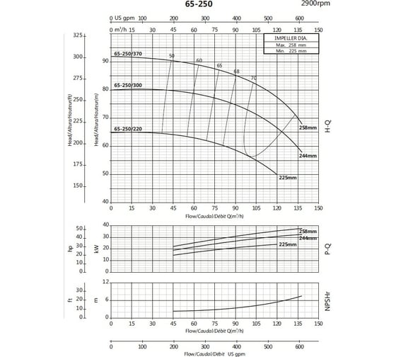 Моноблочный фланцевый насосный агрегат Purity PSTC 65-250/220 100580151