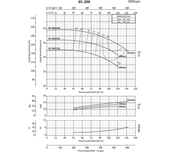 Моноблочный фланцевый насосный агрегат Purity PSTC 65-200/185 100580149