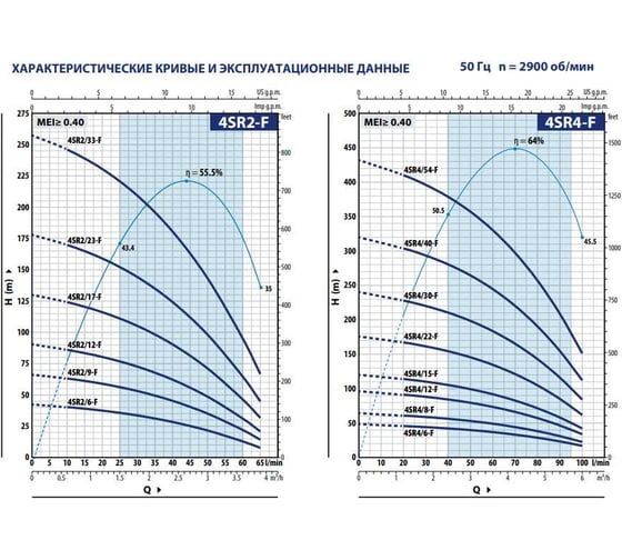 Насос PEDROLLO 4SR 2m/23 F -P 1.5 кВт 49480223WLA1