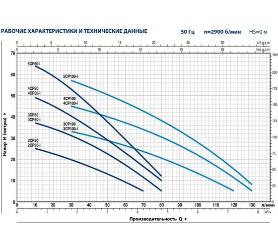 Насос PEDROLLO 5 CP 100 -I 43CP10I5A