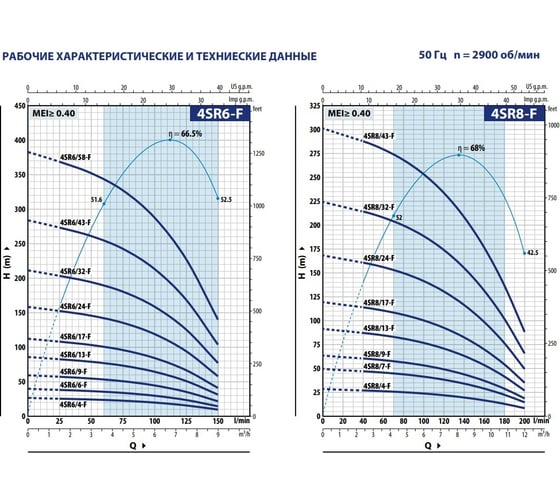 Насос PEDROLLO 4SR 8m/ 9 F -P 1.5 кВт 49480809WLA1