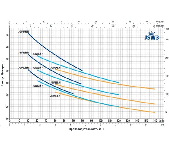 Насос Pedrollo JSW 3 CM 46JS8AM05A