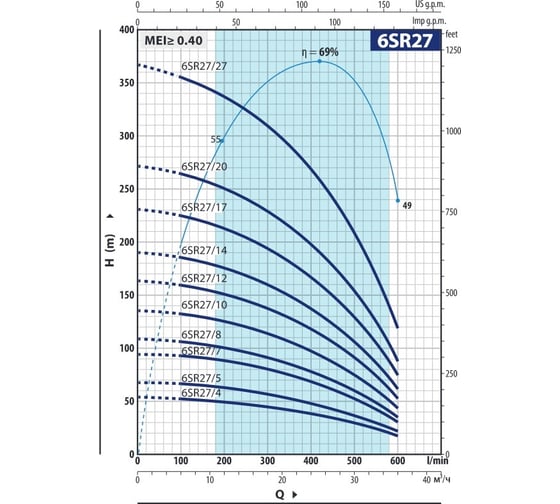 Насос Pedrollo 6SR 27/4 P 496B2704A