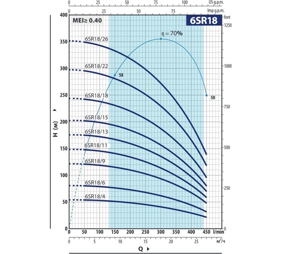 Насос Pedrollo 6SR 18/06 P 496B1806A