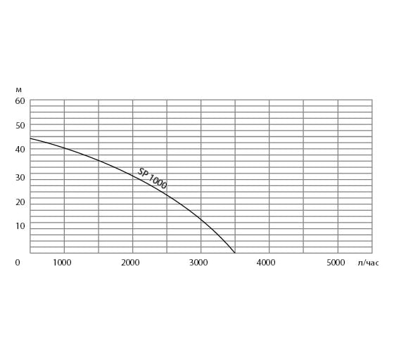 Насос NeoClima SP 1000