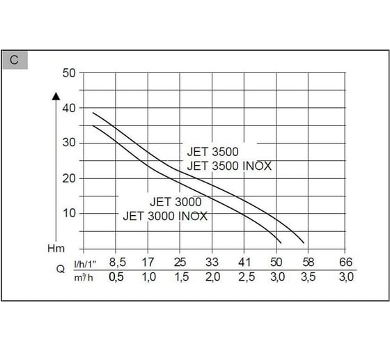 Садовый насос AL-KO Jet 3500 Classic 112839