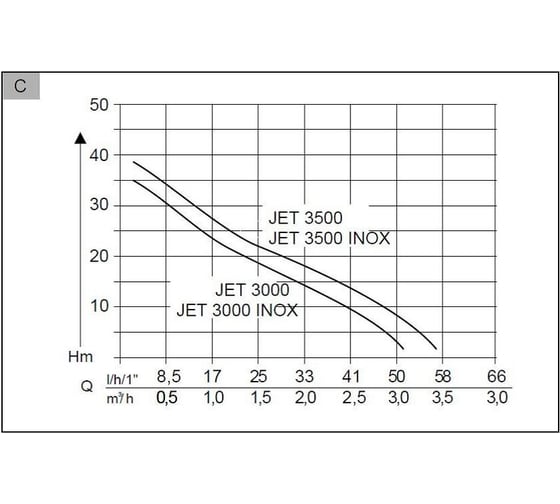 Садовый насос AL-KO Jet 3000 Classic 112837